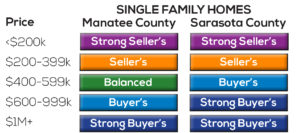 Single family home market conditions for Sarasota and Manatee Counties