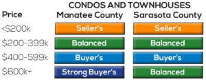 table of the status of the condo market in Sarasota and Manatee