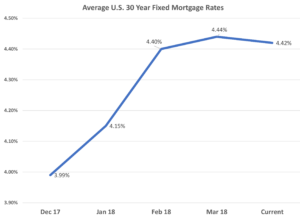 30 year fixed price mortgages have stabilized