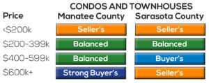 snapshot of the current condo and townhome market