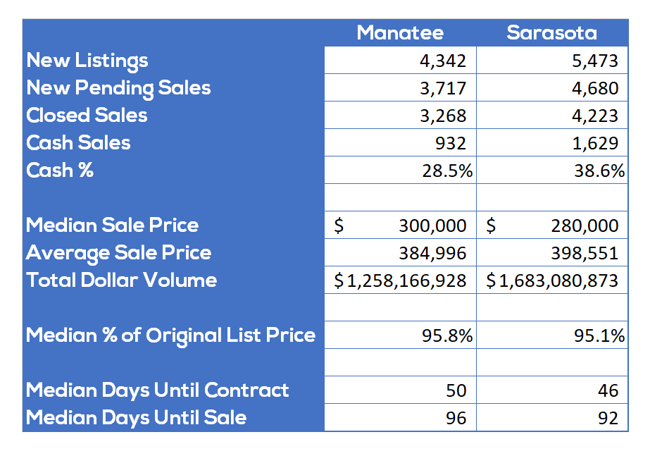 statistics for single family homes in Sarasota and Manatee counties