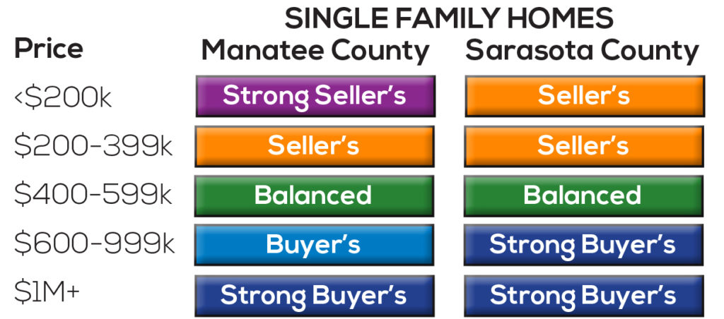 Market condition table
