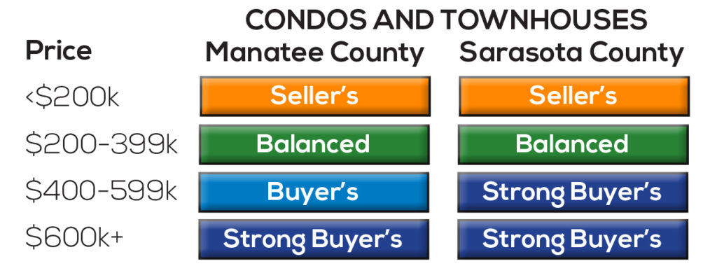 condo market conditions in Sarasota and Manatee