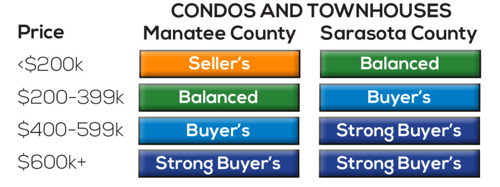 condo market conditions